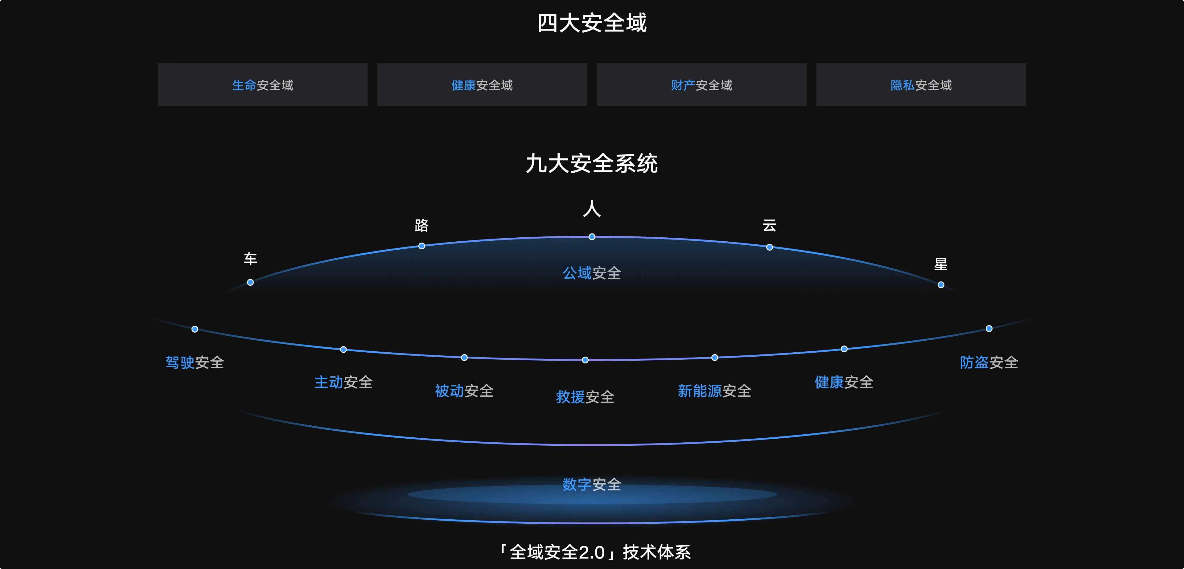 全域安全技术体系